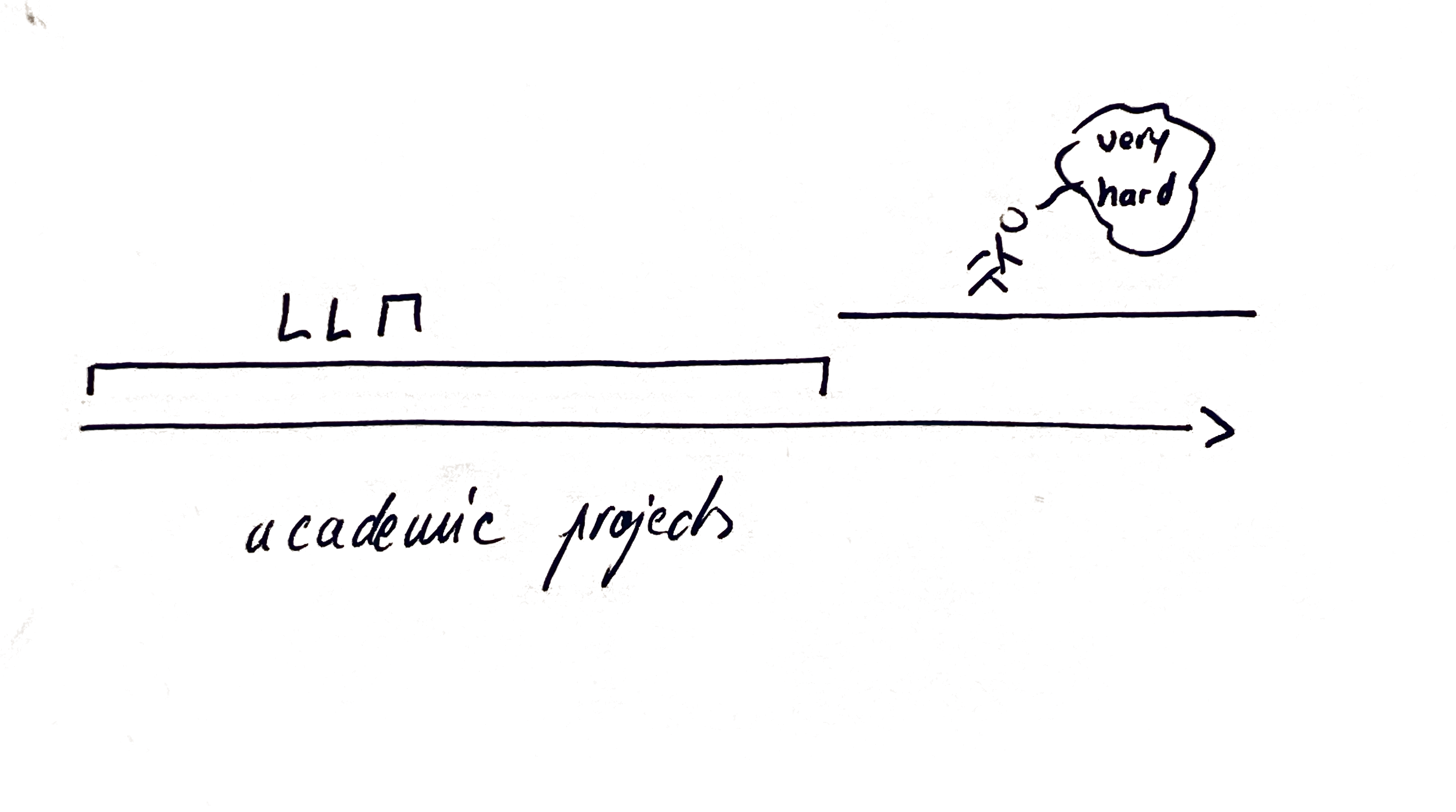 Academic projects