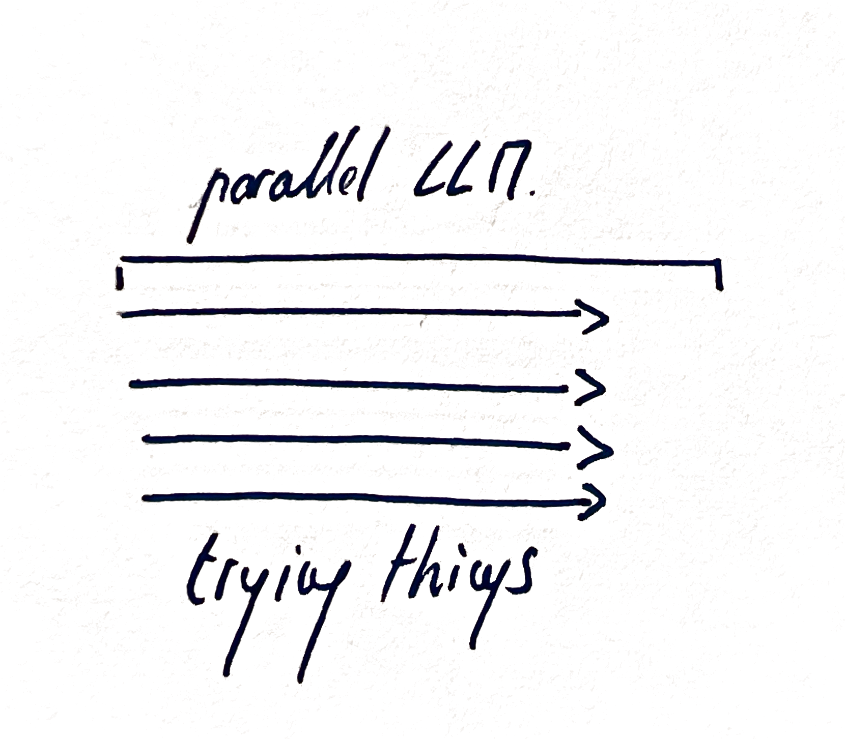 Parallel LLM explorations